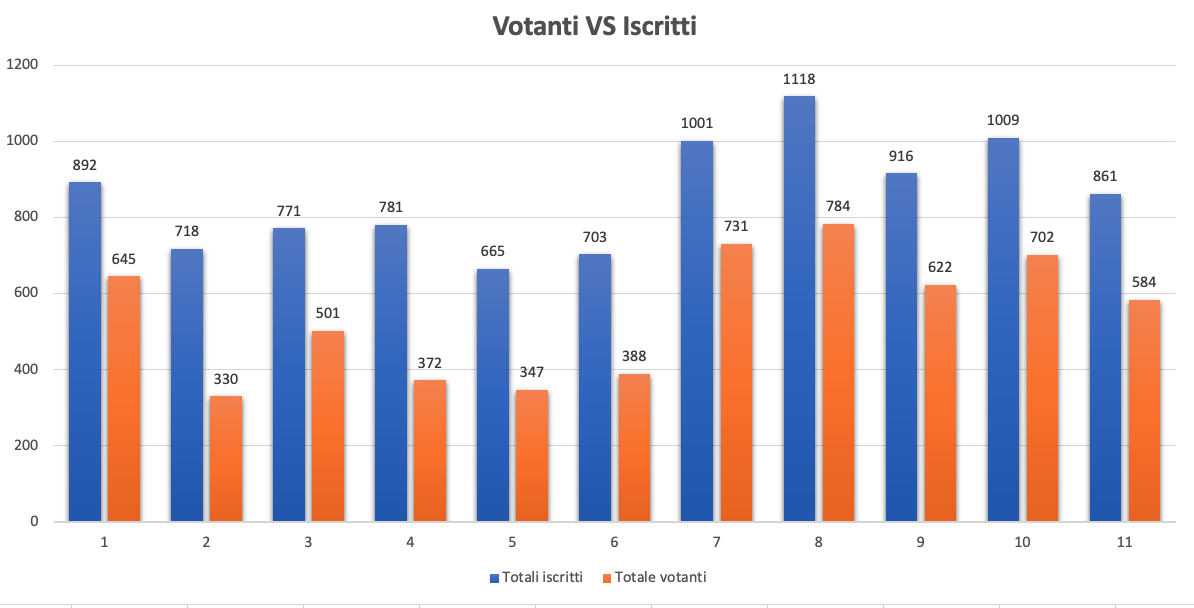 Elezioni amministrative luzzi - I numeri